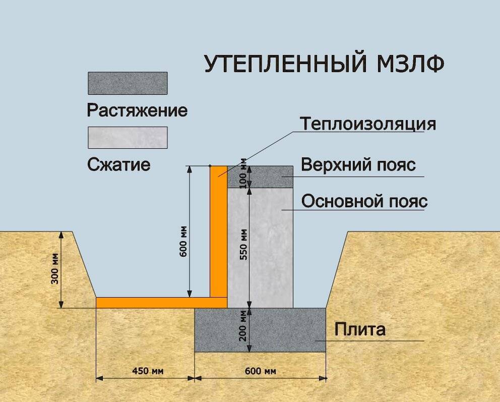 Высота ленточного фундамента: какой должна быть для одноэтажного дома .