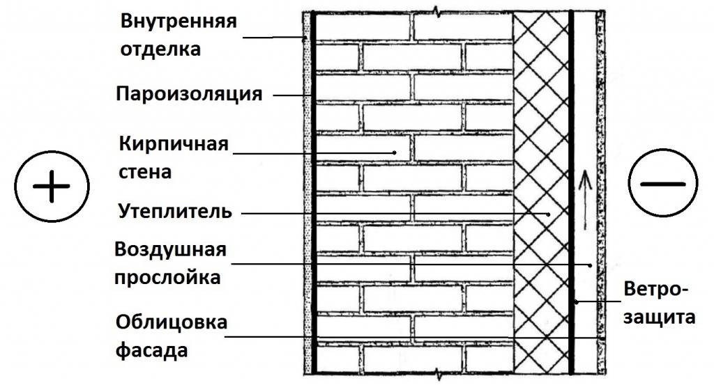 Стена кирпичная схема