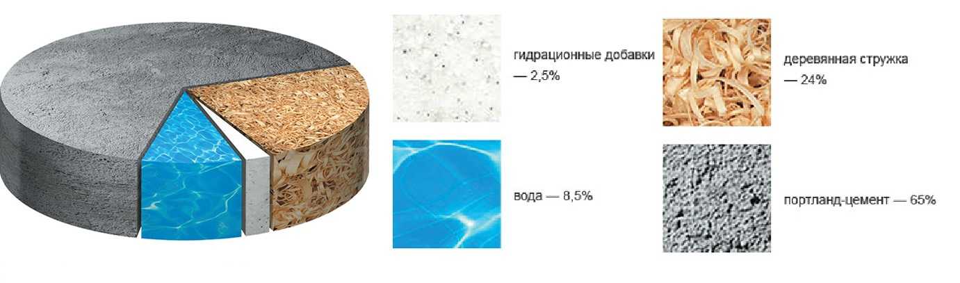 Цементно-стружечная плита (цсп): характеристики, свойства, виды, применение