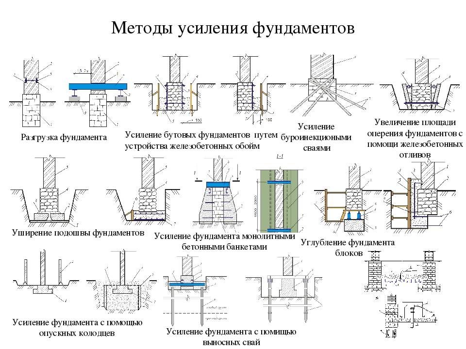 Замена ленточного фундамента: необходимость и порядок ремонта .