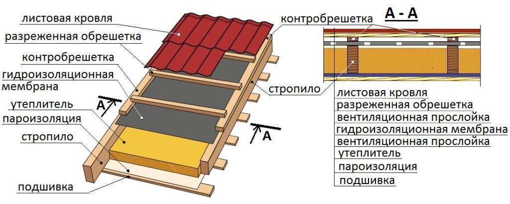 Односкатная крыша из профнастила: как покрыть своими руками, монтаж кровли, устройство, как сделать покрытие