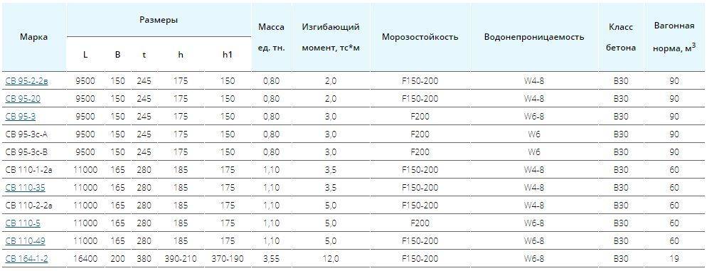 Опора Св 95 2 Купить В Челябинске