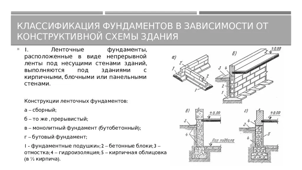 Ленточный фундамент презентация