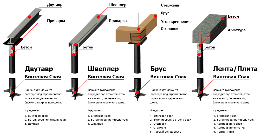 Обвязка свайного фундамента профильной трубой: как выполняется, какой профиль используется, цена монтажа под ключ