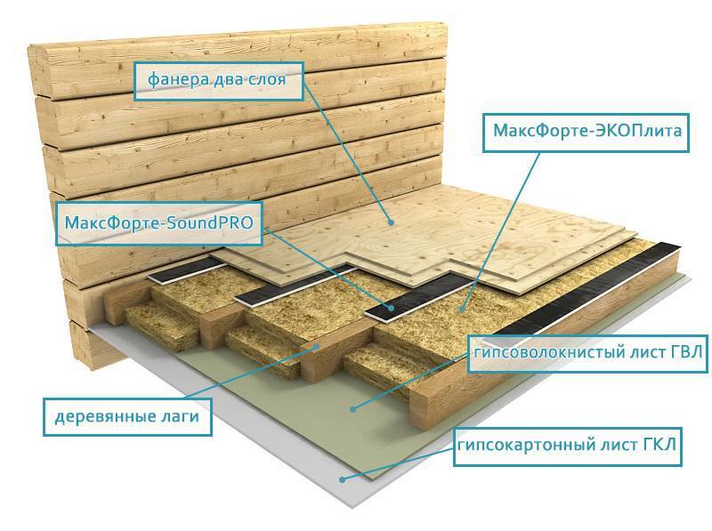 Звукоизоляция межэтажного перекрытия - по деревянным балкам между этажами в доме