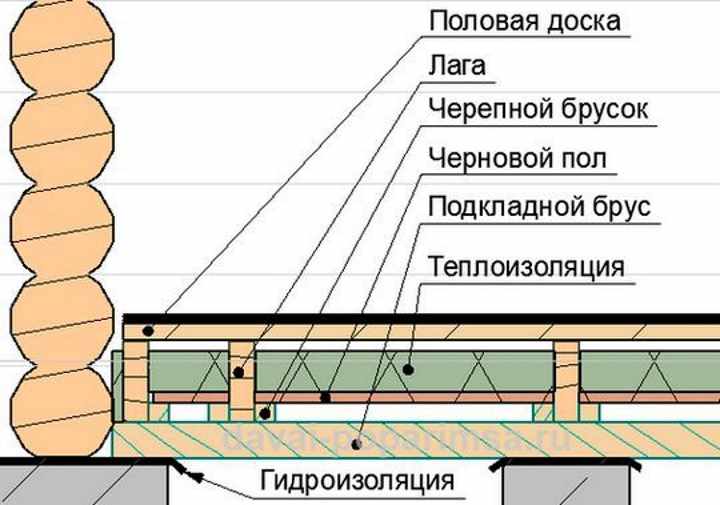 Как утеплить пол в бане своими руками