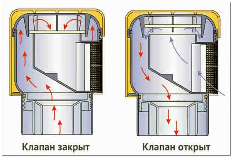 Обратный канализационный клапан: принцип работы и установки