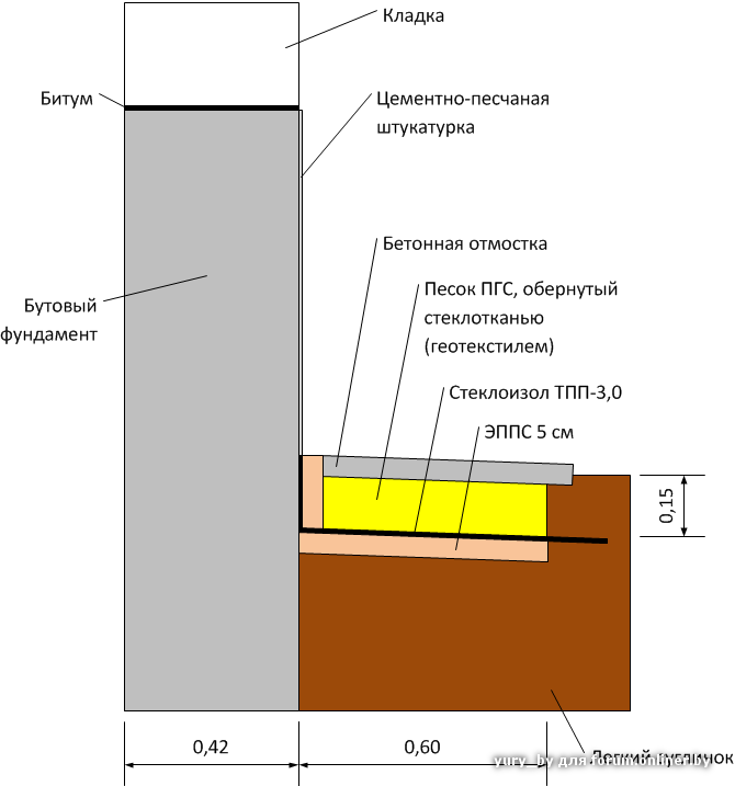 Правильный пирог утепленной отмостки