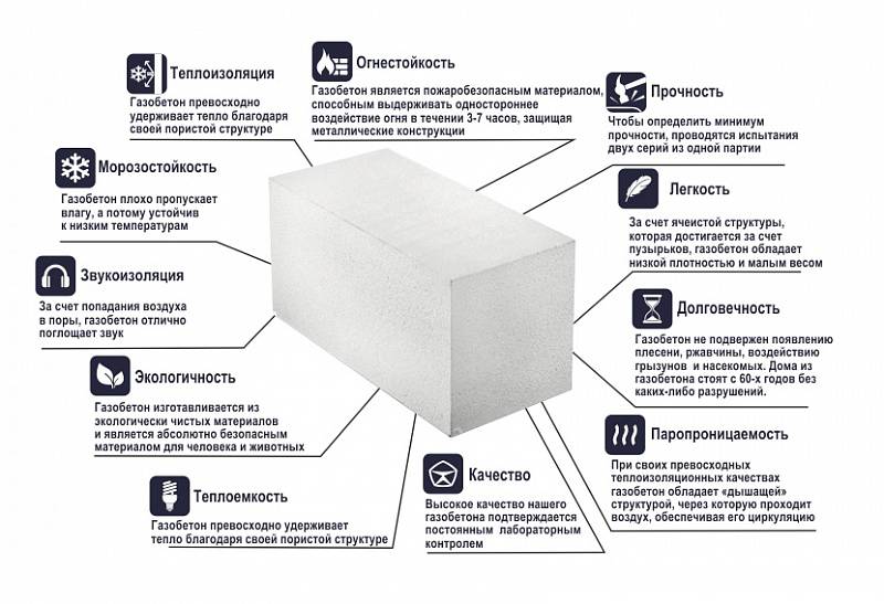 Сколько весит газоблок: все размеры и вес газобетона