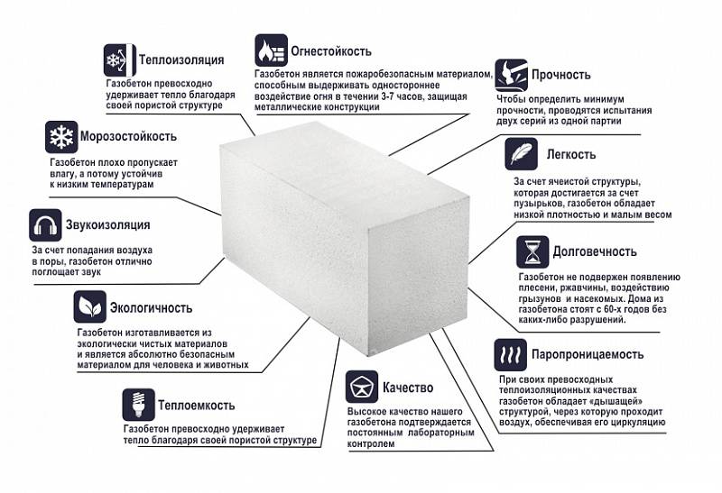 Газоблок Д200: описание, технические характеристики, размеры марки D200 .