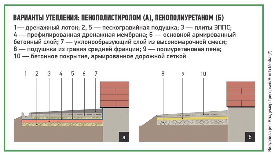 Отмостка вокруг дома своими руками: как правильно сделать отмостку вокруг дома все по уму, пошаговая инструкция с фото, варианты отделки