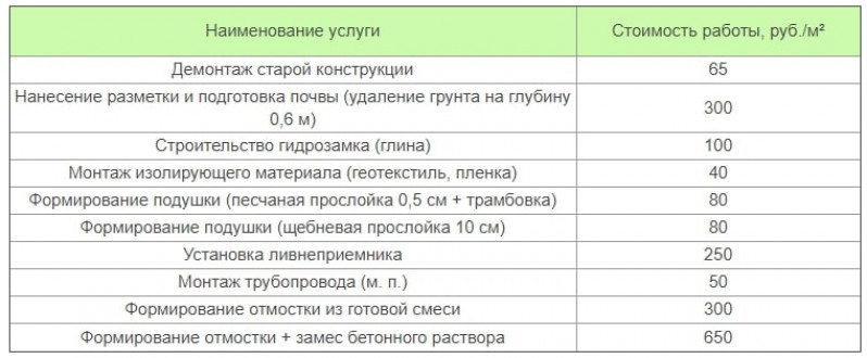Отмостка вокруг дома: нормы, устройство своими руками
