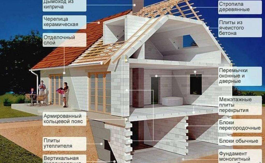 Как построить дом из газоблока?