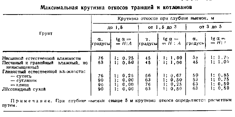 Траншея с откосами с отвесными и вертикальными стенками: требования по .