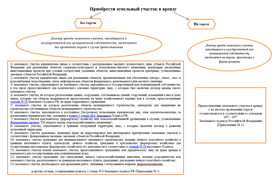 Договор аренды статья гк. Порядок заключения договора аренды земельного участка. Договор аренды земельных участков. Договор о предоставлении земельного участка. Заключение договоров аренды земельных участков.