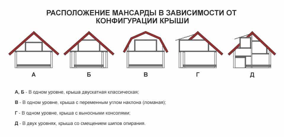 Выбор формы крыши: разновидности, на что ориентироваться при строительстве своего дома