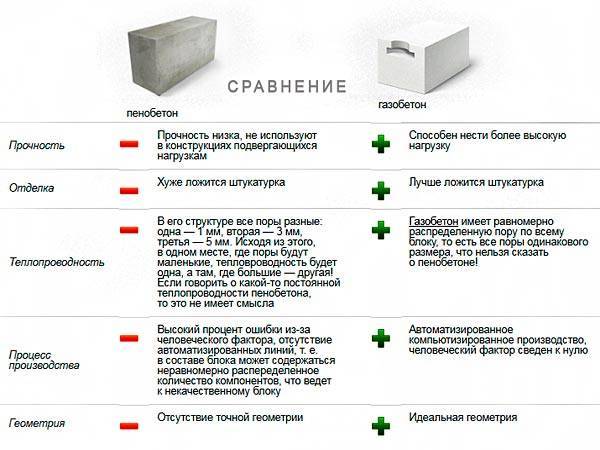 Как выбрать лучший газоблок: топ-8 производителей и рекомендации по подбору материала