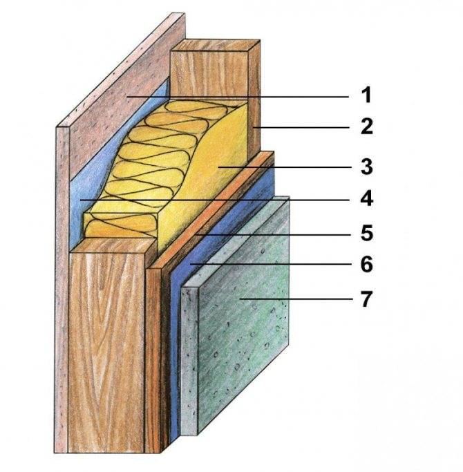 Пароизоляция стен деревянного дома. нужна ли пароизоляция внутри брусового дома