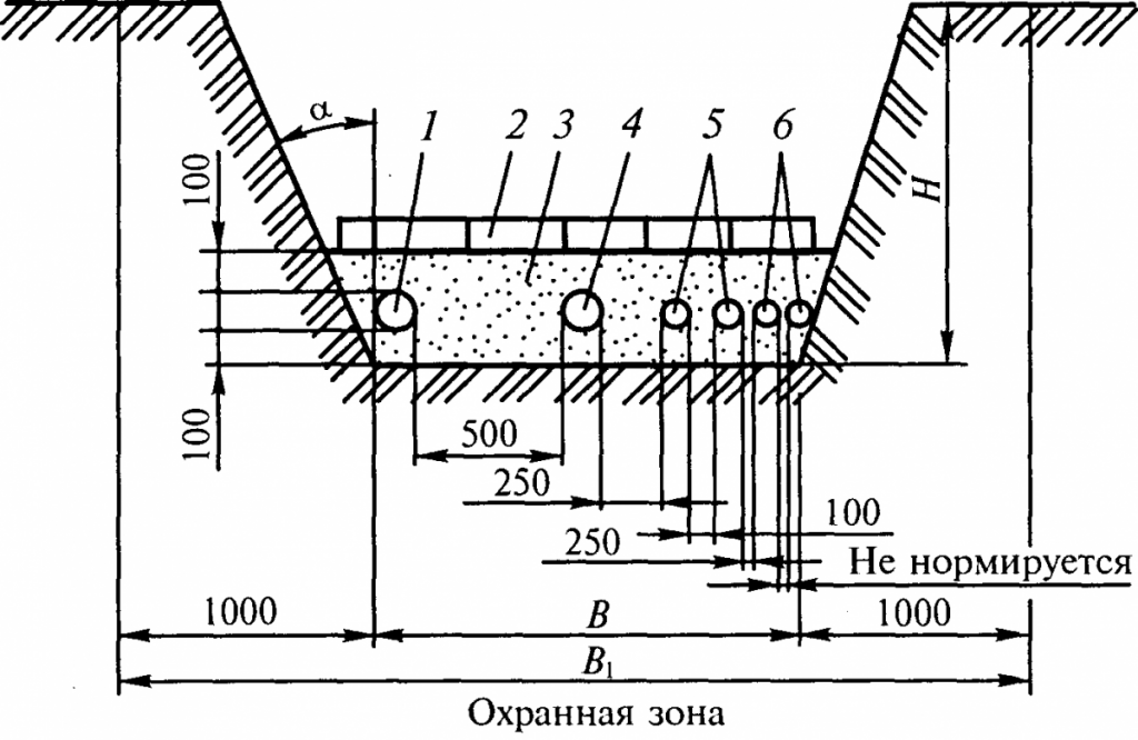Как определить ширину траншеи для прокладки труб пнд