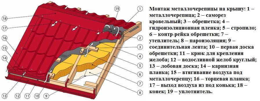 Монтаж металлочерепицы своими руками: пошаговая инструкция, крыша пошагово, установка, как монтировать