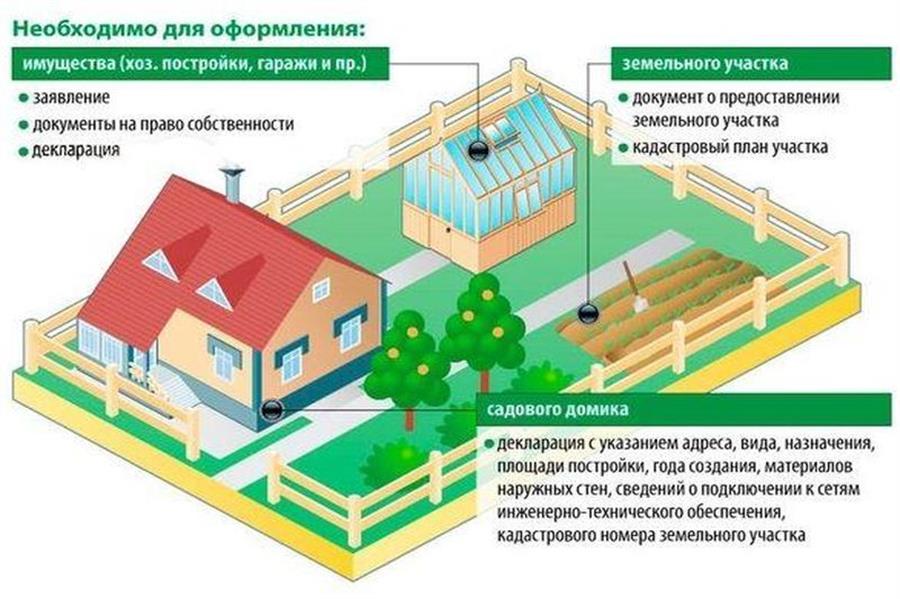 Оформление земельного участка в собственность при наличии жилого дома