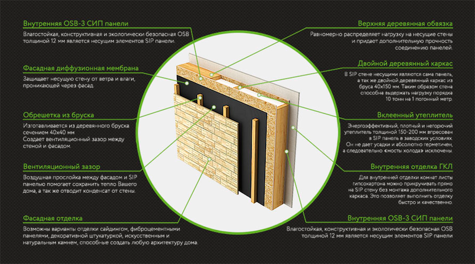 Панель состоит из. Теплоизоляционная панель SIP (Structural Insulated Panel). Точка росы в СИП панелях. SIP-панели точка росы. Пирог стены СИП панель.