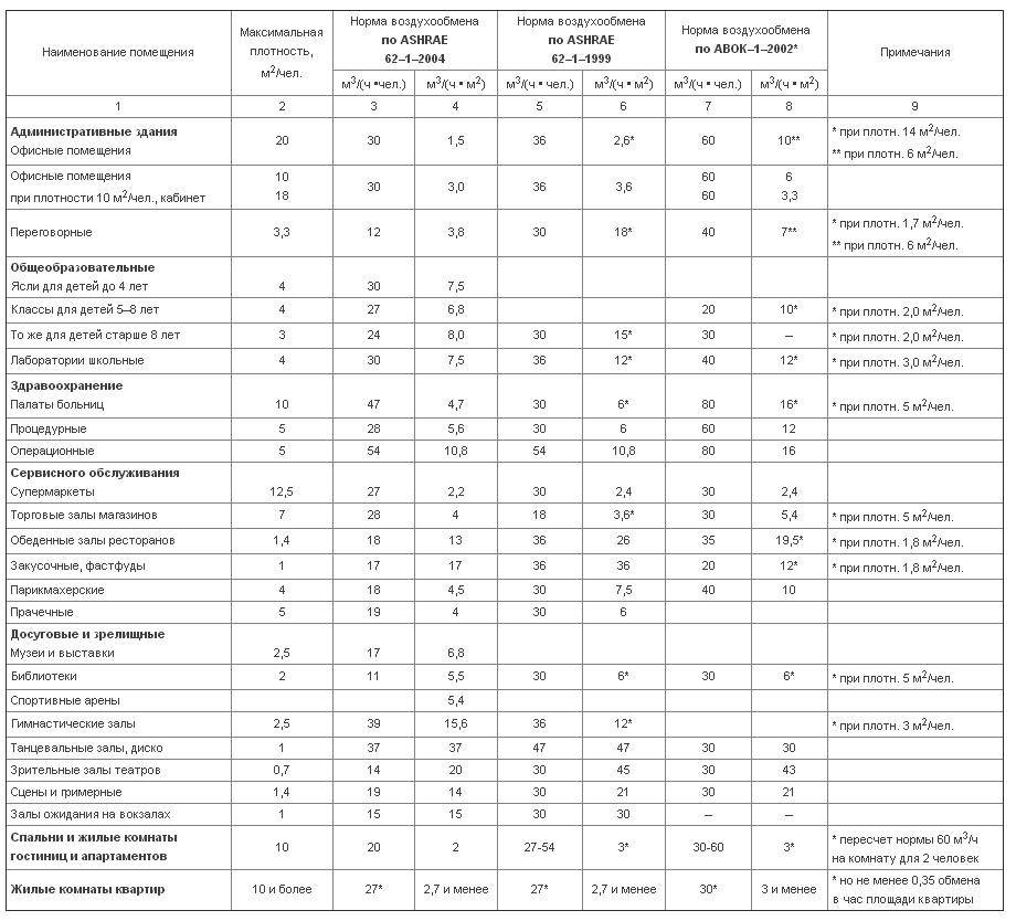 Схемы воздухообмена в помещении