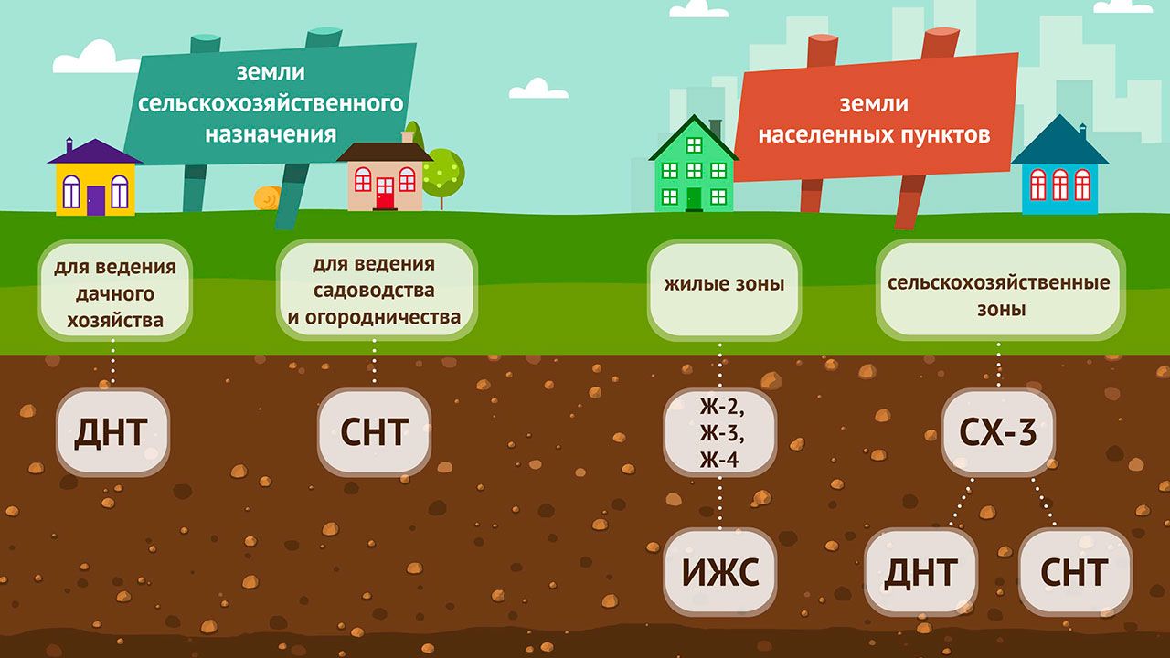 Что такое ижс, лпх категории и виды разрешенных использований земельных участков