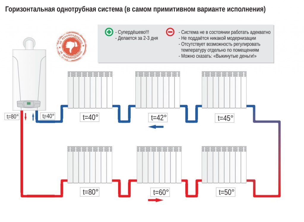 Схемы подключения радиаторов отопления в частном доме - оптимальное однотрубное и двухтрубное подключение