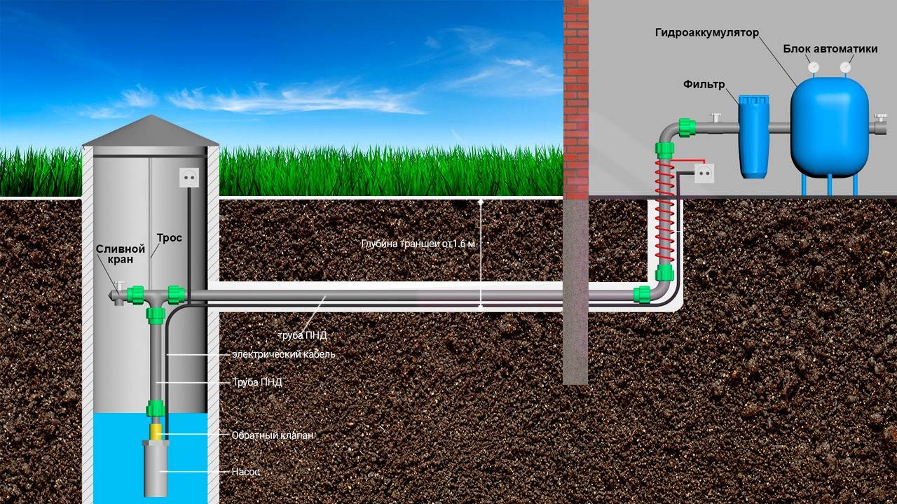 Как сделать водопровод из колодца. Водопровод от скважины. Водоснабжение из колодца. Водопровод на даче из скважины. Подвод скважины к дому.