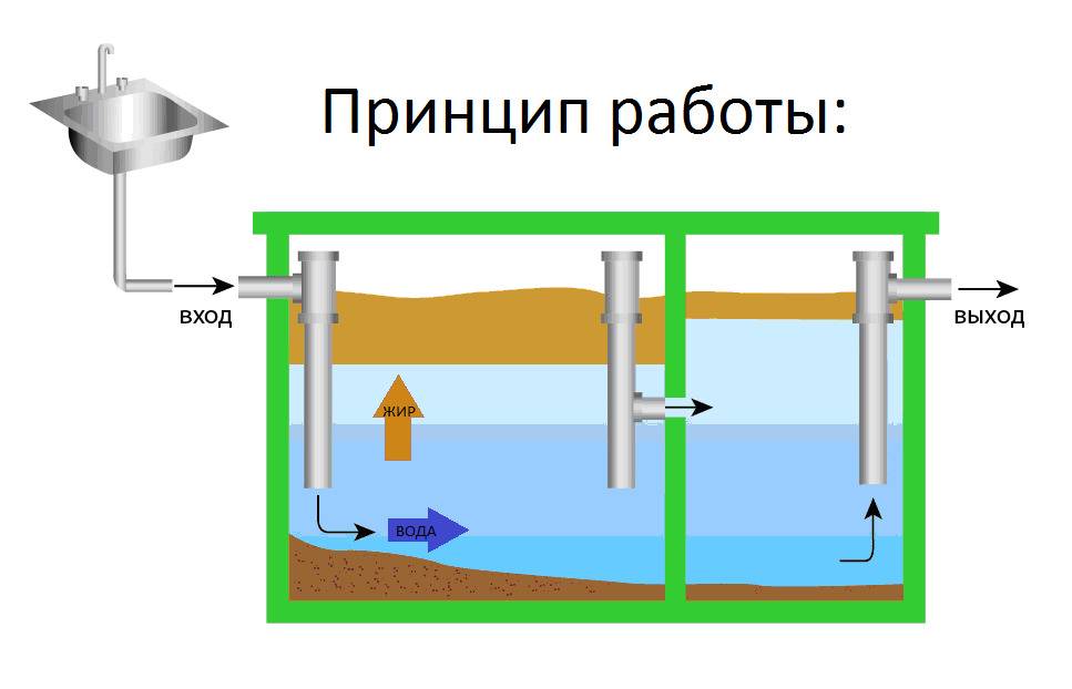 Колодец жироуловитель: поздемный и вертикальный схема установки
