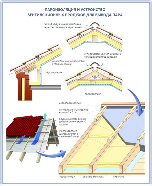 Пароизоляция для кровли как правильно