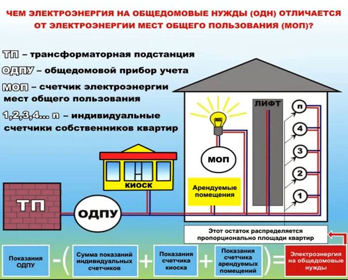 Виды энергии поступающие в квартиру извне схема экология