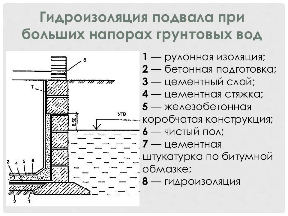 Толщина обмазочной гидроизоляции. Гидроизоляция фундамента подвала схема. Гидроизоляция кирпичных стен подвала изнутри от грунтовых вод. Устройство стен подвала схема. Гидроизоляция заглубленного фундамента.