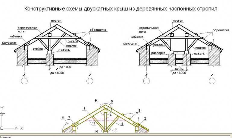 Основные типы и конструкции крыш