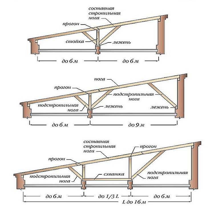 Ферма для односкатной крыши: деревянная и из металлических профильных .