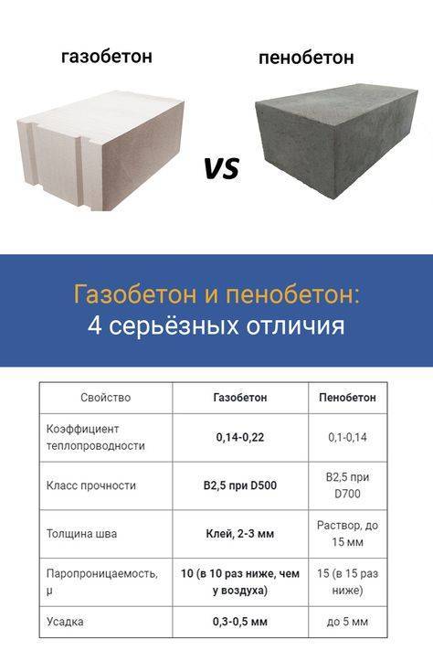 Пенобетон или газобетон: что лучше для строительства дома, в чем разница (сравнение)