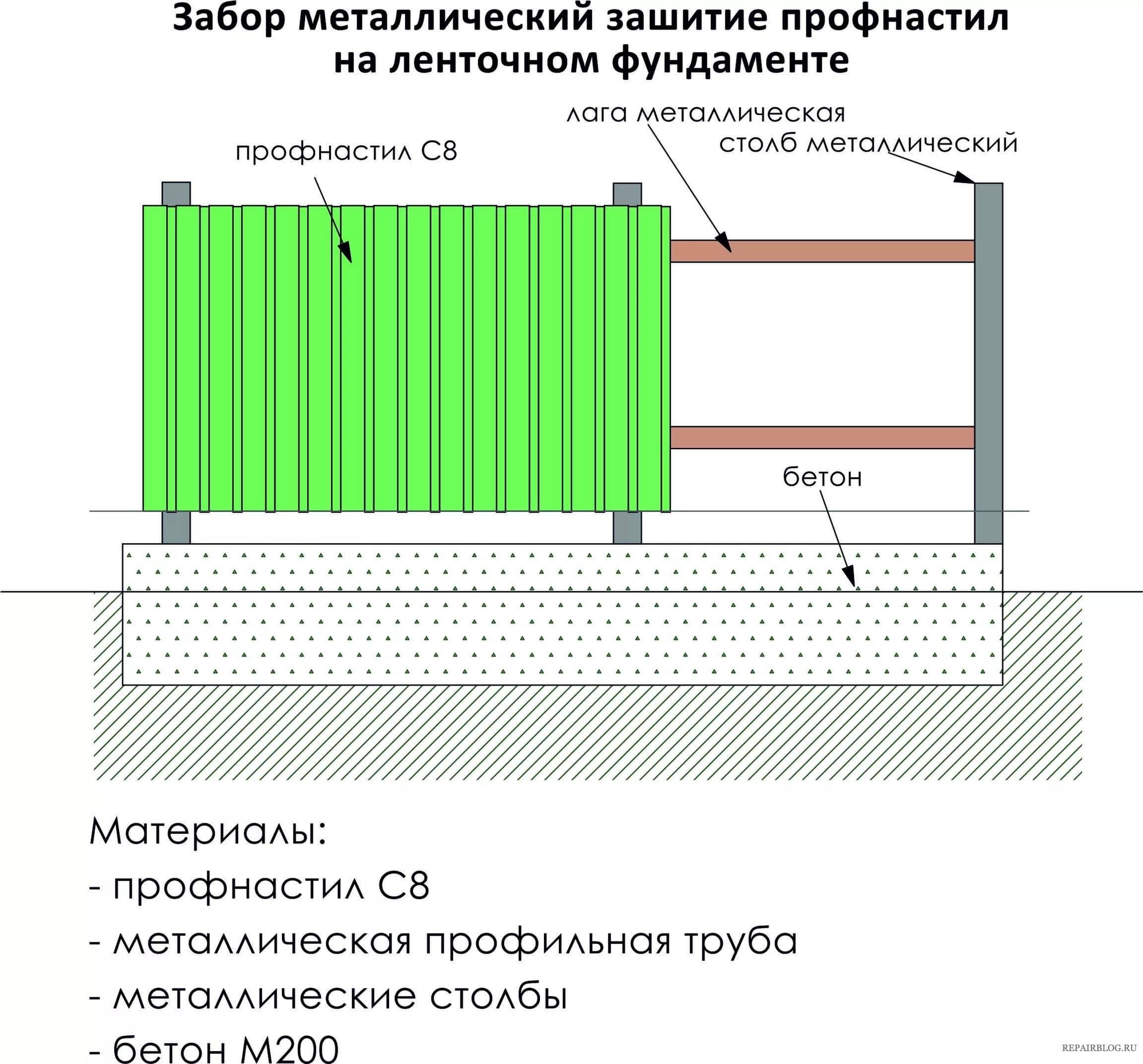Ленточный фундамент для забора своими руками: инструкция по монтажу от глубины заложения до заливки бетоном