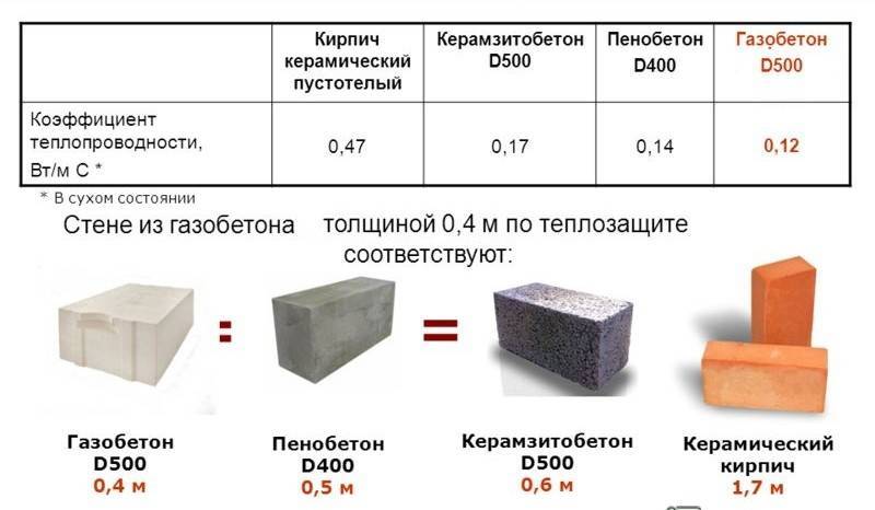 Газобетонные блоки для наружных стен: что это такое, плюсы и минусы, виды, размеры