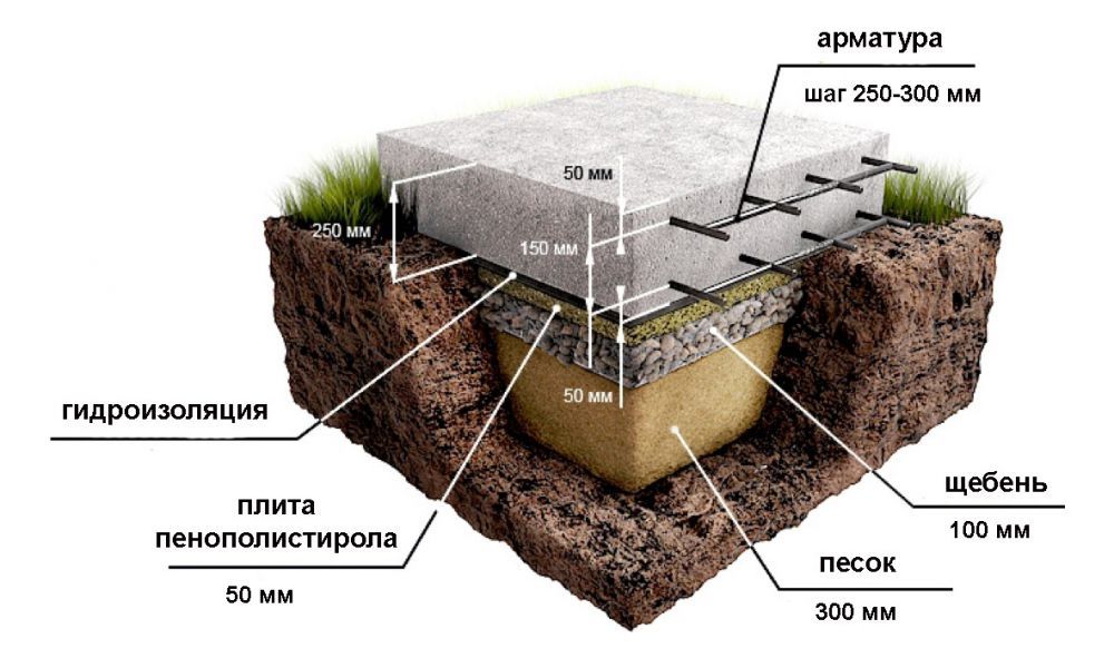 Плитный фундамент для бани: толщина монолитной конструкции из плит для строения 6х6, пошаговая инструкция по возведению основания своими руками
