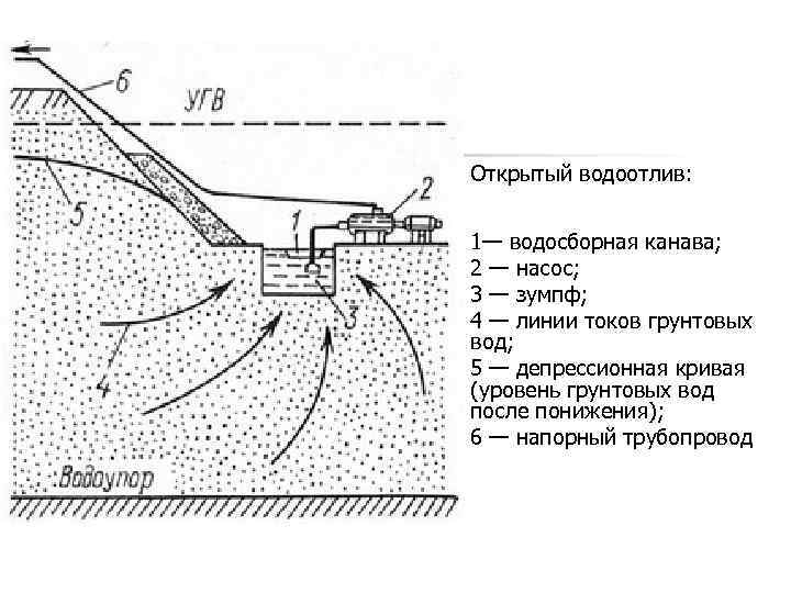 Откачка воды из котлована: расчет притока, методы осушения строительных .