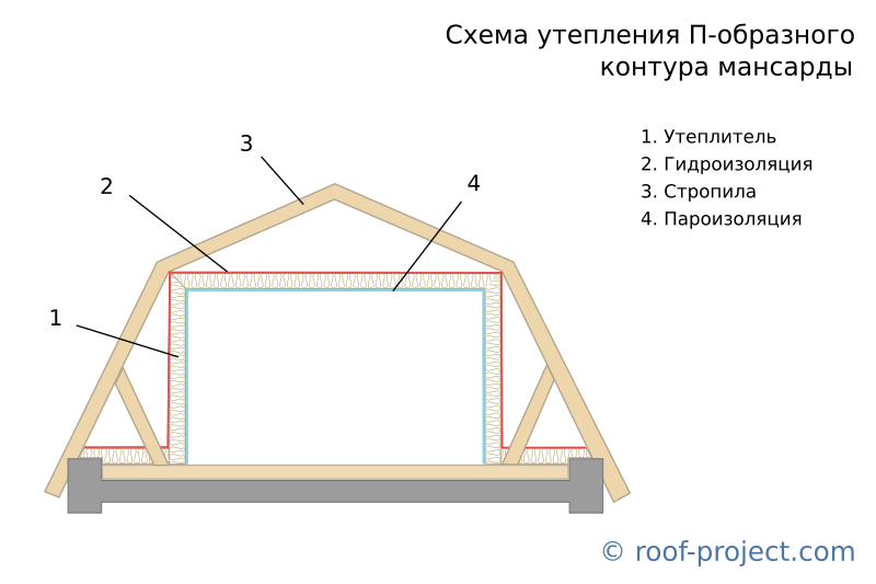 Правильный пирог двускатной крыши