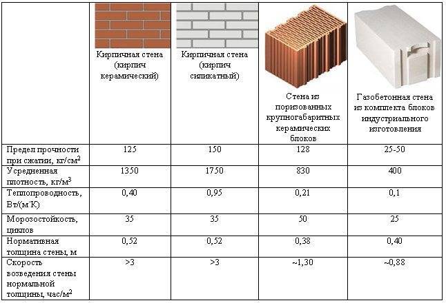 Из каких стеновых блоков лучше построить дом? сравнительный обзор