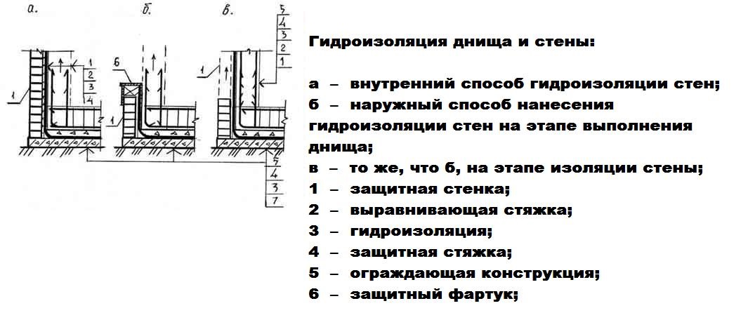 Устройство гидроизоляции фундамента