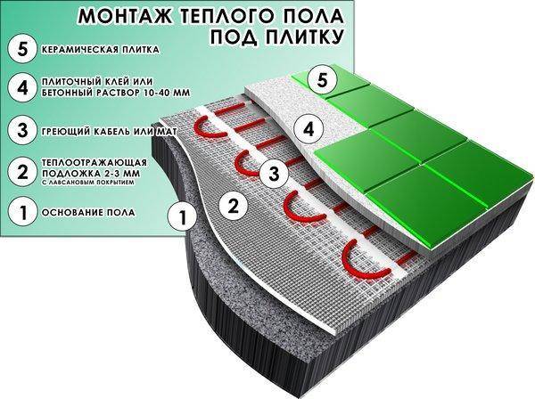 Лучший теплый пол под плитку - выбор, техника монтажа