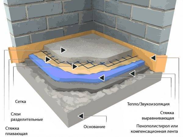 Гидроизоляция пола в ванной комнате: материал под плитку, мастика под стяжку, как сделать, чем гидроизолировать, фото и видео
