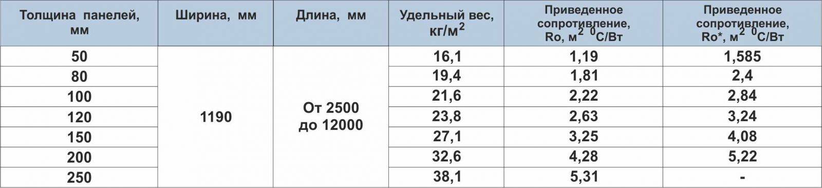 Вес сэндвич панели: 1м2 на 80, 100, 120, 150, 200 мм, сколько весит кровельная минвата, масса