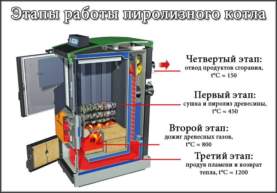 Пиролизный котел своими руками: инструкция и чертежи