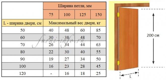 Петли для дверей из алюминия