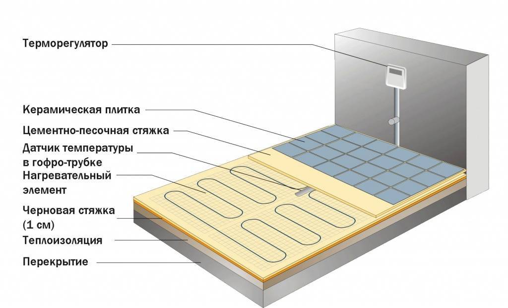 Теплый пол для ванной комнаты